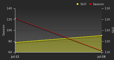 Player Trend Graph