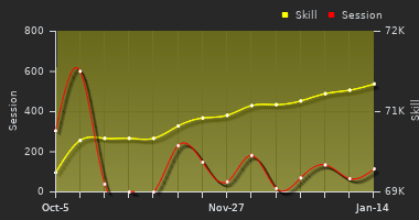 Player Trend Graph