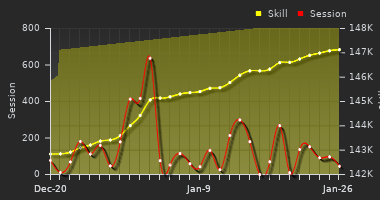 Player Trend Graph