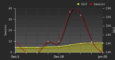 Player Trend Graph