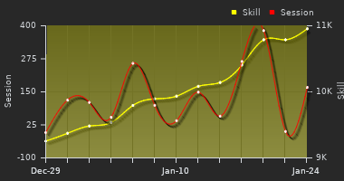 Player Trend Graph