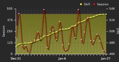 Player Trend Graph