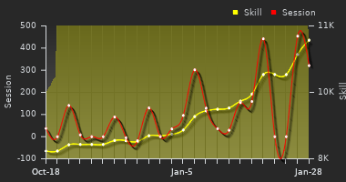 Player Trend Graph