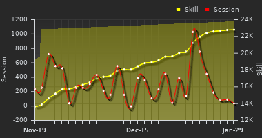 Player Trend Graph