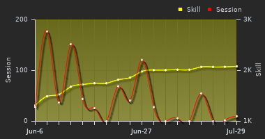 Player Trend Graph