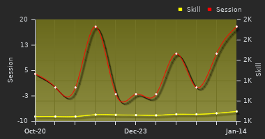 Player Trend Graph