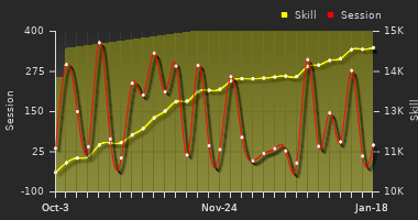 Player Trend Graph