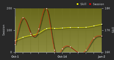 Player Trend Graph