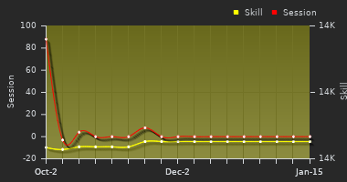 Player Trend Graph
