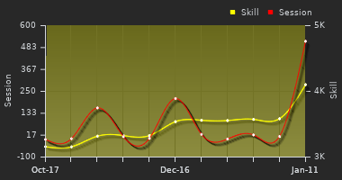 Player Trend Graph
