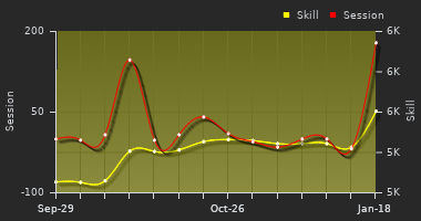 Player Trend Graph
