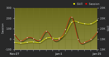Player Trend Graph