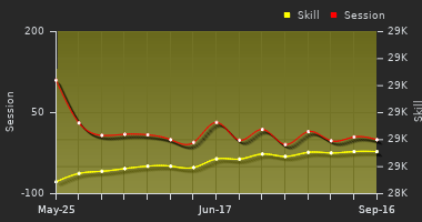 Player Trend Graph