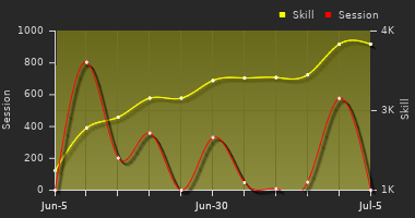 Player Trend Graph