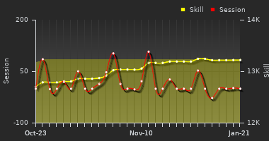 Player Trend Graph