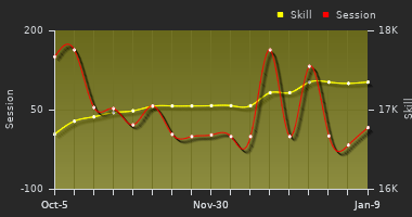 Player Trend Graph