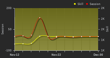 Player Trend Graph