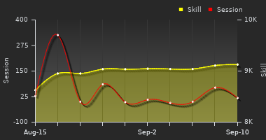 Player Trend Graph