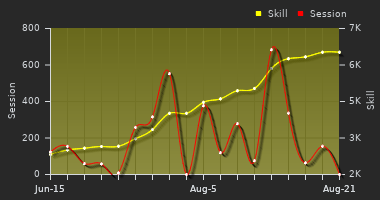 Player Trend Graph