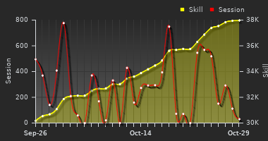 Player Trend Graph