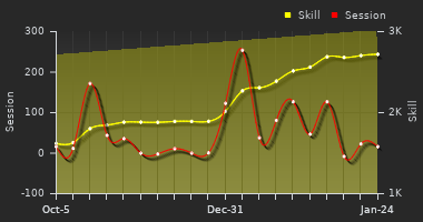 Player Trend Graph