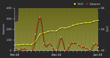 Player Trend Graph