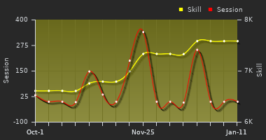 Player Trend Graph