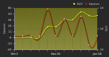 Player Trend Graph