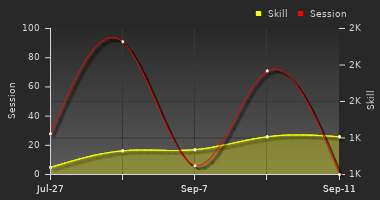 Player Trend Graph
