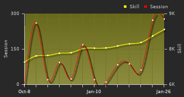 Player Trend Graph