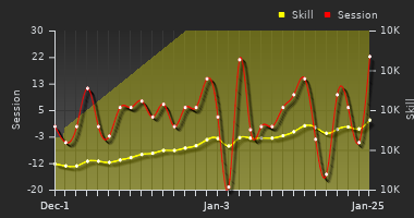 Player Trend Graph