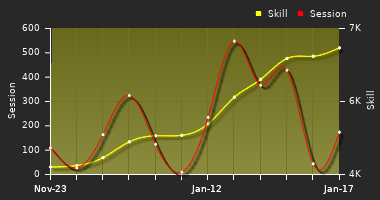 Player Trend Graph