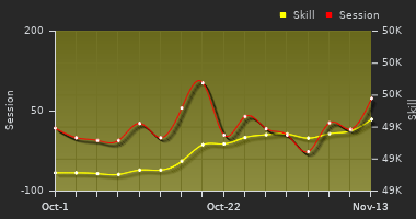 Player Trend Graph