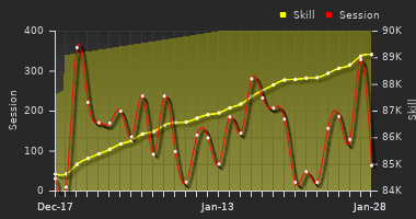 Player Trend Graph