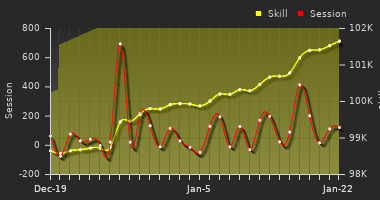 Player Trend Graph