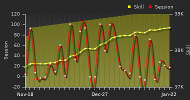 Player Trend Graph