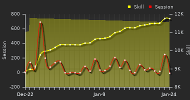Player Trend Graph