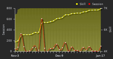 Player Trend Graph