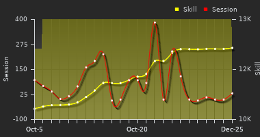Player Trend Graph