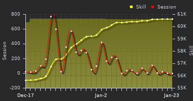 Player Trend Graph