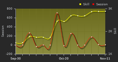 Player Trend Graph