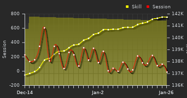 Player Trend Graph