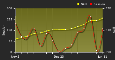 Player Trend Graph