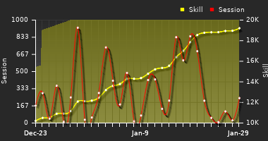 Player Trend Graph