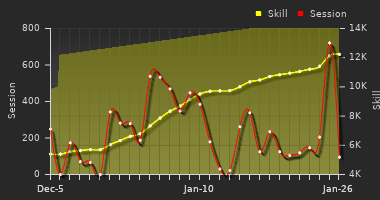 Player Trend Graph