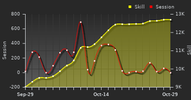 Player Trend Graph