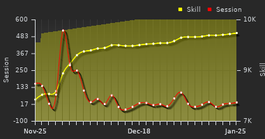Player Trend Graph