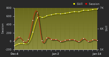 Player Trend Graph
