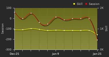 Player Trend Graph