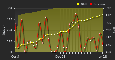 Player Trend Graph